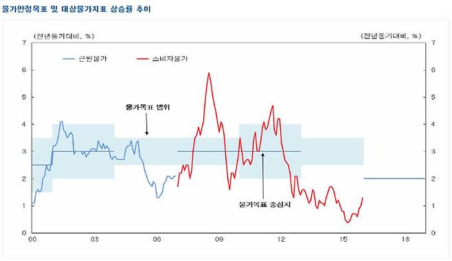 한은의 물가 목표치와 실제 물가