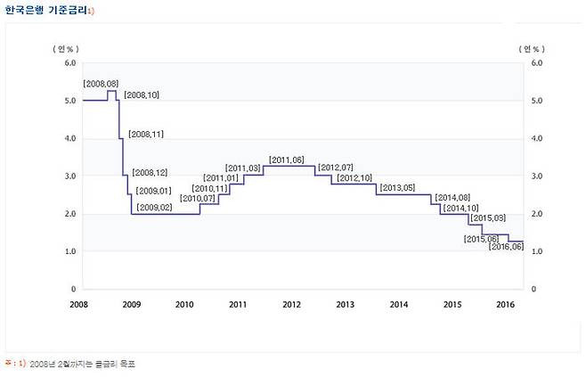 한은의 기준금리 추이