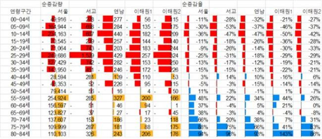 연령별 인구 순증감율. [자료제공=서울시]