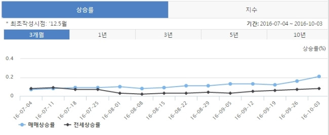 그래프-서울 아파트 매매가격지수 상승률 3개월 추이. ‘8ㆍ25 가계부채 관리방안’ 이후 우상향으로 바뀌었다. ［자료 =한국감정원］