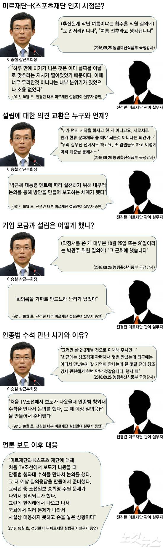 이승철 상근부회장 - 전경련 미르재단 실무자 증언 비교