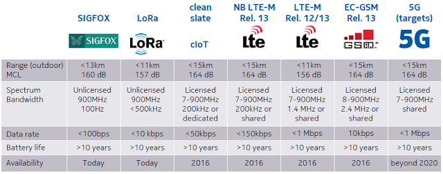 nb-iot-lora