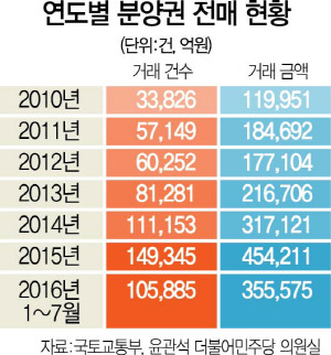 2415A02 분양권전매현황수정