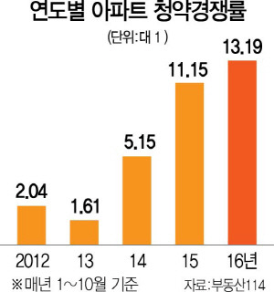 2415A02 청약경쟁률