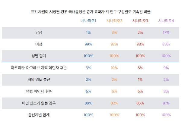 연령대 : 25~59세(이민자 제외). 2005~2014년 프랑스 통계청 자료를 토대로 프랑스 전략이 집계한 결과.