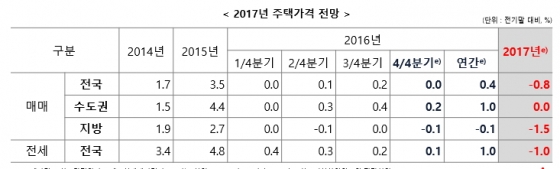 한국건설산업연구원이 전망한 내년도 주택가격 및 전세가격 예상치 / 제공 = 한국건설산업연구원