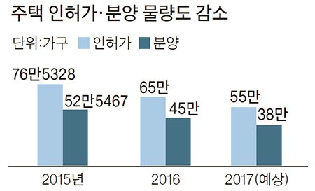 자료:국토교통부·한국건설산업연구원