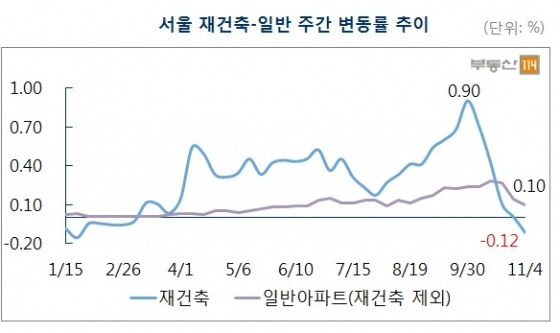 서울의 재건축-일반 아파트 매매가 주간 변동률 추이. /자료제공=부동산114