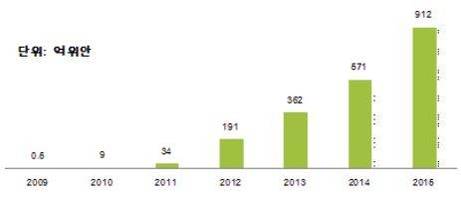 광군제 당일 알리바바 매출액 추이. / 알리바바·코트라 제공