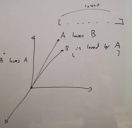 김준석 파파고 리더가 1000차원 공간 안의 점(벡터)을 상상해 그린 그래프. 각 벡터의 좌표가 무엇을 가리키는지는 누구도 알 수 없다. /노자운 기자