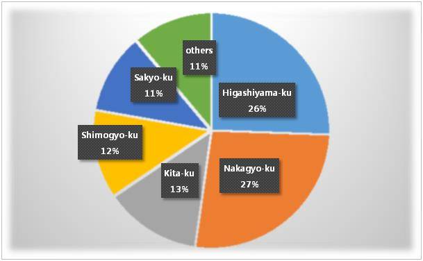 Figure 3 지역(구)별 빕 구르망 식당 분포