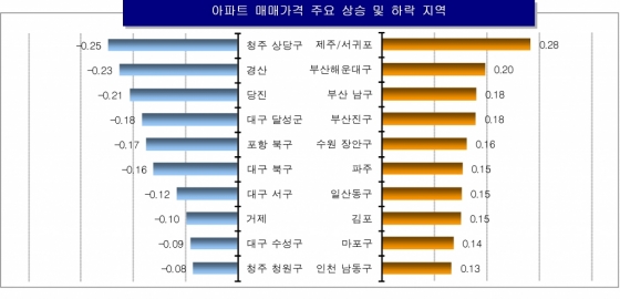 지난 7일 기준 전국 아파트 매매가 주요 상승 및 하락지역. /자료제공=KB국민은행