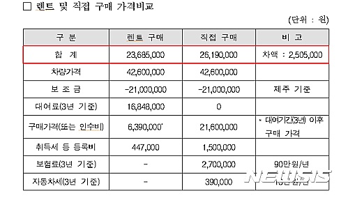 【서울=뉴시스】렌트 및 직접 구매 가격비교(자료: 환경부 제공)