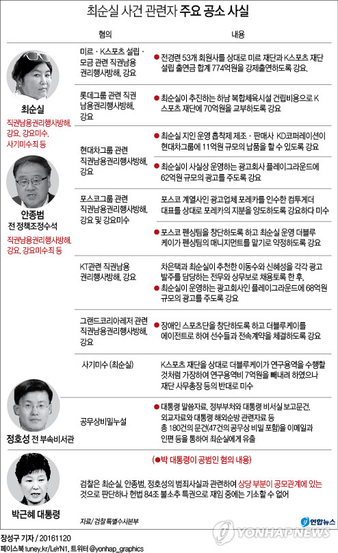 <그래픽> 최순실 사건 관련자 주요 공소 사실        (서울=연합뉴스) 장성구 기자 = 박근혜 대통령이 '비선 실세' 최순실씨의 '국정 농단' 의혹과 관련해 범죄 혐의 전반에 상당한 공모 관계가 있다는 검찰 수사 결과가 나왔다. 그러나 헌법상 불소추 특권에 따라 재임 중에는 박 대통령을 기소할 수는 없다.      sunggu@yna.co.kr      페이스북 tuney.kr/LeYN1 트위터 @yonhap_graphics