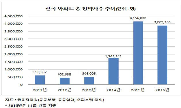 전국 아파트 총 청약자수 추이(단위: 명)