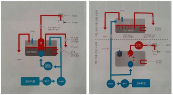 일체형보일러(일명, 열교환식 보일러라고도 한다. 사진 왼쪽)와 독립형 듀얼보일러(사진 오른쪽) 작동 원리. 일체형 보일러는 물을 데우는 보일러 속에 추출을 위한 추출보일러가 관통하고 있다. 물 보일러의 열에 의해 추출보일러의 온도는 영향을 받는다. 독립형 듀얼보일러는 물을 데워주는 보일러와 추출보일러가 따로 떼어져 가열된다.