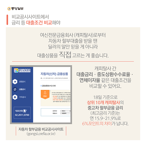 비교공시사이트에서 금리 등 대출조건 비교해야   여신전문금융회사(캐피탈사)로부터 자동차 할부대출을 받을 땐 딜러의 말만 믿을 게 아니라 대출상품을 직접 고르는 게 좋습니다.  여신금융협회가 운영하는 자동차 할부금융 비교공시사이트(gongsi.crefia.or.kr)에서 캐피탈사 간 대출금리ㆍ중도상환수수료율ㆍ연체이자율 같은 대출조건을 비교할 수 있어요.   18일 기준으로 상위 10개 캐피탈사의 중고차 할부금융 금리(최고금리 기준)는 연 15.9~21.9%로 6%포인트의 차이가 납니다.