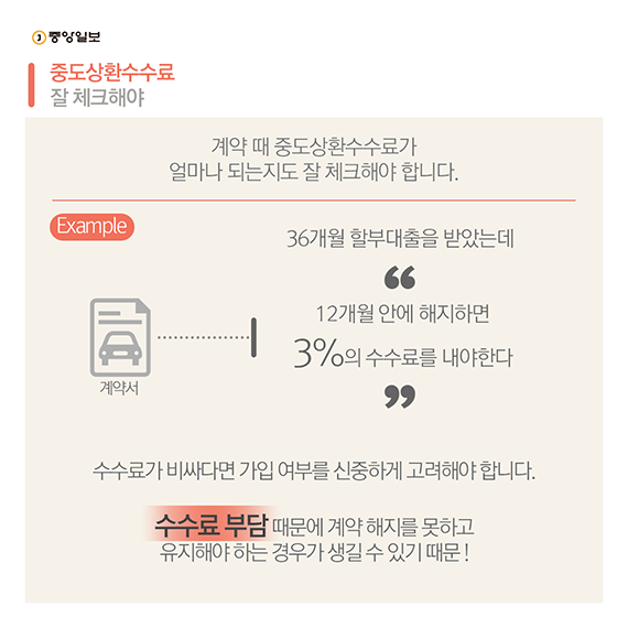 중도상환수수료 잘 체크해야  계약 때 중도상환수수료가 얼마나 되는지도 잘 체크해야 합니다. 예를 들어 36개월 할부대출을 받았는데 `12개월 안에 해지하면 3%의 수수료를 내야 한다’는 조항이 계약서에 들어있습니다. 수수료가 비싸다면 가입 여부를 신중하게 고려해야 합니다. 수수료 부담 때문에 계약 해지를 못하고 유지해야 하는 경우가 생길 수 있기 때문이죠.