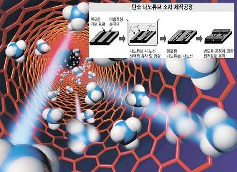 탄소나노튜브는 탄소 6개가 속이 빈 실린더 모양으로 연결된 구조다. 물성이 우수해 실리콘 대체 물질로 각광받고 있다. /조선 DB