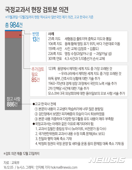 【서울=뉴시스】안지혜 기자 = 5일 교육부와 국사편찬위원회는 2015 개정 교육과정에 따른 역사교과서 ‘현장검토본’에 대한 5일간의 국민 의견 수렴 결과를 발표했다.   hokma@newsis.com