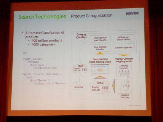 머신러닝을 적용한 네이버 지식쇼핑서비스 상품DB 검색기술 개념도. 네이버 박종목 이사의 W3C HTML5 컨퍼런스 2016 기조연설 발표자료 일부.
