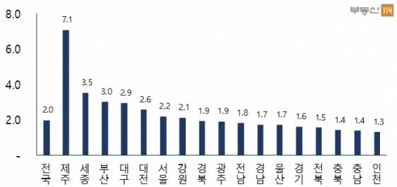 전국 지역별 전년 대비 지가 상승률/자료=부동산114