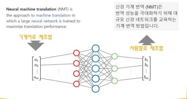 아주 쉽게 설명해서 기존 구글 번역 시스템에 파란색 동그라미 부분만 있었다고 치면, 이번 업그레이드 버전은 빨간색과 연두색 동그라미도 추가된 형태라고 볼 수 있다. 이 동그라미 하나가 하나의 뉴런인 셈. 신경망이 촘촘해질수록 더 정교한 번역이 가능하다. / 디자인: 홍윤정 디자이너