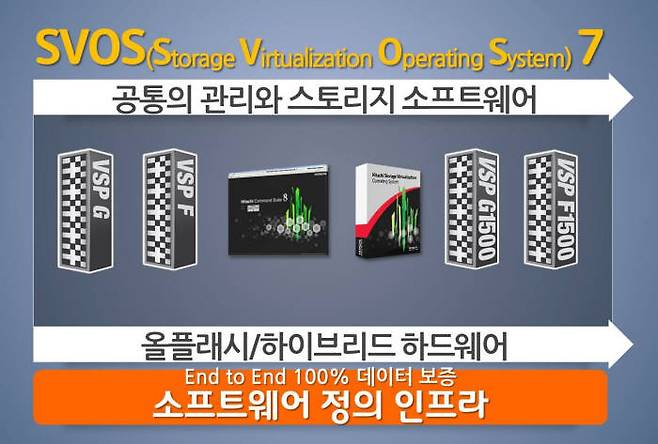 SVOS(Storage Virtualization Operation System)7 OS로 완벽한 소프트웨어 정의 인프라를 구현했다.