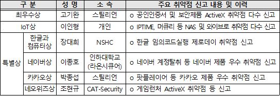 KISA가 2016년 12월 23일 서울 양재동 엘타워에서 진행한 정보보호 우수 인력 시상식 중 SW취약점 신고포상제 우수신고자 시상자 명단.