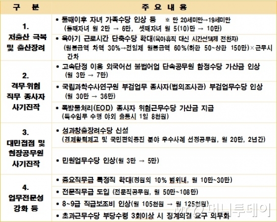 2017년 공무원 보수수당 규정 주요 변화./자료=인사혁신처
