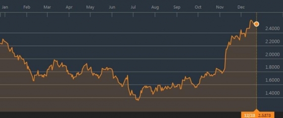 10년 만기 미국 국채 금리 추이/그래프=블룸버그