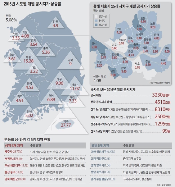 신공항, 산업단지 조성, 교통망 확충 등의 개발사업이 진행되면서 2016년 전국 집값이 들썩였다. 특히 제주의 경우 땅값이 8% 올라 전국에서 가장 상승률이 높았다. /조선일보 DB