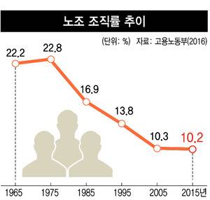이병철의 ‘무노조 원칙’은 박정희를 만나 국가의 지배이데올로기가 되었다. 70년대 20%를 넘었던 노조 조직률은 해가 갈수록 떨어져 지금은 반토막에 불과하다.