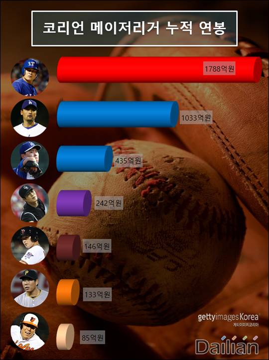 코리언 메이저리거 누적 연봉 순위. ⓒ 게티이미지/데일리안 김윤일