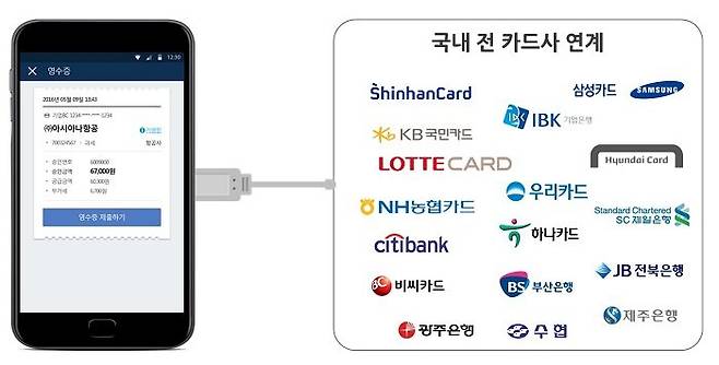 비즈플레이와 카드사 연동