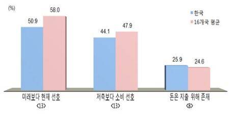 금융태도 문항에 대한 동의 응답률(자료:한국은행)