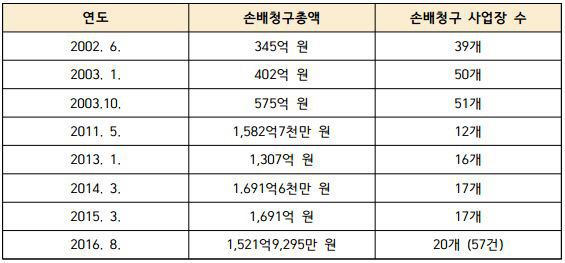 민주노총 사업장 대상 연도별 손해배상 청구액｜손잡고 제공