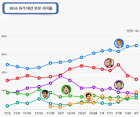 '빅(Big)6' 차기 대선후보 지지율 ⓒ알앤써치