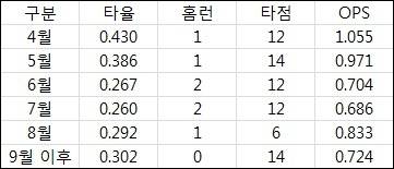 김문호 월간 타율. ⓒ KBReport.com(케이비리포트)