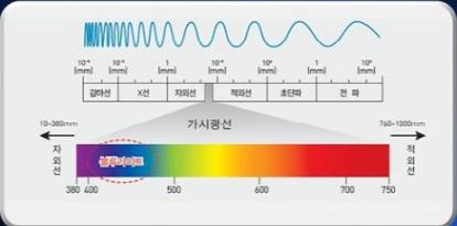 블루라이트가 바로 청색광!