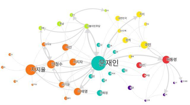 문재인 팬카페 의미망. ‘문재인’이라는 단어를 중심으로 ‘공격’-‘비판’-‘비난’ 등의 단어가 자주 밀접하게 쓰인 것으로 분석됐다. 원은 핵심 단어를 중심으로 같은 주제를 공유한 그룹을 나타내며, 화살표의 방향과 굵기는 연결 순서와 강도를 나타낸다.