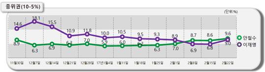 이재명 성남시장이 대선 주자 지지도 조사에서 안철수 전 국민의당 공동대표를 바짝 추격했다. ⓒ데일리안