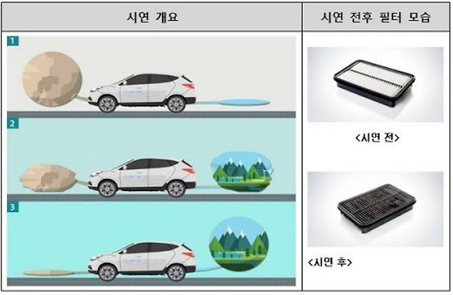미세먼지 저감 시연 (이미지 : 현대차)