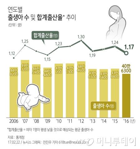 【서울=뉴시스】전진우 기자 = 22일 통계청이 발표한 '2016년 출생·사망통계(잠정)'에 따르면 지난해 총 출생아 수는 40만6300명으로 전년보다 3만2100명(-7.3%) 줄었다. 여성 한 명이 평생 낳을 것으로 예상되는 평균 출생아 수(합계출산율)은 1.17으로 전년의 1.24명에서 0.07명(-5.6%) 줄었다.    618tue@newsis.com   <저작권자ⓒ 공감언론 뉴시스통신사. 무단전재-재배포 금지.>