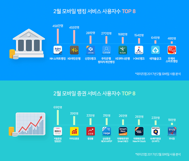 와이즈앱, 2월 모바일 뱅킹 순위 발표