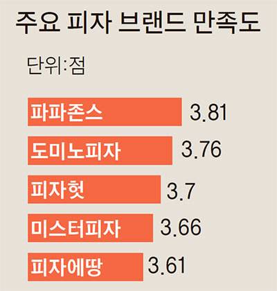 ※1250명 설문조사. 5점 만점, 종합만족도는 부문별 가중평균 적용, 자료:한국소비자원