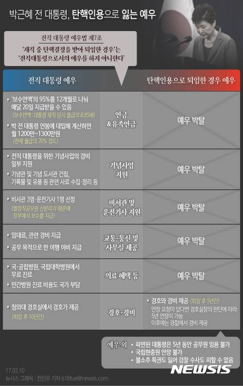 【서울=뉴시스】전진우 기자 = 헌법재판소가 10일 탄핵심판 인용 결정을 내림에 따라 박근혜 전 대통령은 헌정 사상 처음으로 탄핵으로 파면된 대통령이란 불명예를 안게 됐을 뿐만 아니라 전직 대통령으로서의 예우도 대부분 상실하게 됐다. 618tue@newsis.com