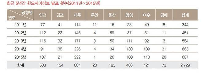 ‘윈드시어‘ 경보 발표 횟수 (사진 제공= 항공기상청)