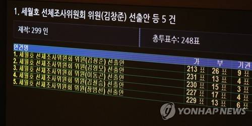 (서울=연합뉴스) 안정원 기자 = 28일 오전 국회 본회의장에서 열린  3월 임시국회 3차본회의에서 김창준 변호사와 장범선 서울대 조선해양공학과 교수 등 국회추천 5명의  세월호 조사위원회 위원 선출안이 통과되고 있다.       조사위는 자료와 물건 제출 명령, 동행 명령, 고발·수사 요청 등을 할 수 있으며 미수습자 수습과 선체 내 유류품과 유실물 수습 과정 등도 담당한다.  jeong@yna.co.kr