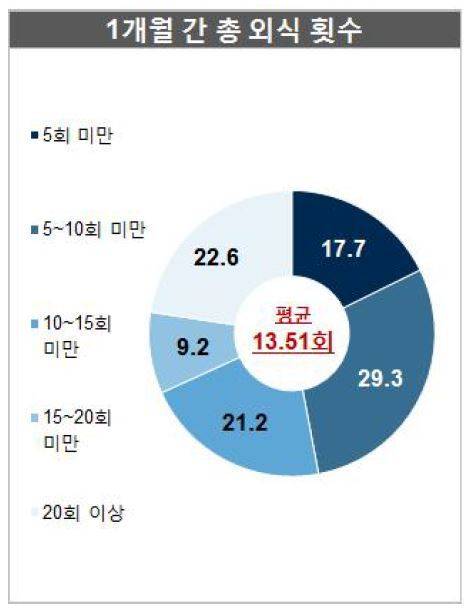 1개월간 총 외식 횟수